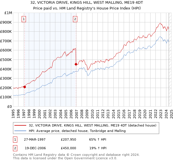 32, VICTORIA DRIVE, KINGS HILL, WEST MALLING, ME19 4DT: Price paid vs HM Land Registry's House Price Index