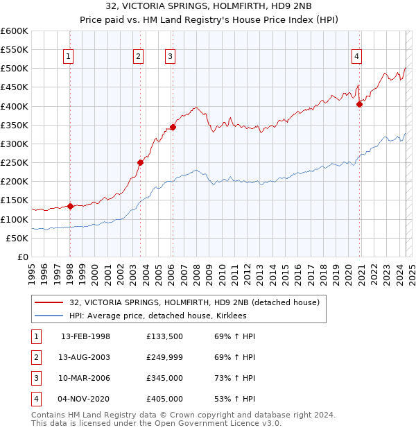 32, VICTORIA SPRINGS, HOLMFIRTH, HD9 2NB: Price paid vs HM Land Registry's House Price Index