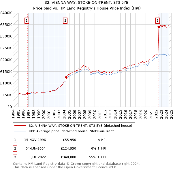 32, VIENNA WAY, STOKE-ON-TRENT, ST3 5YB: Price paid vs HM Land Registry's House Price Index