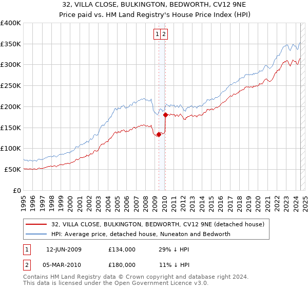 32, VILLA CLOSE, BULKINGTON, BEDWORTH, CV12 9NE: Price paid vs HM Land Registry's House Price Index