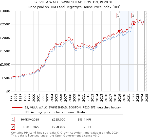 32, VILLA WALK, SWINESHEAD, BOSTON, PE20 3FE: Price paid vs HM Land Registry's House Price Index