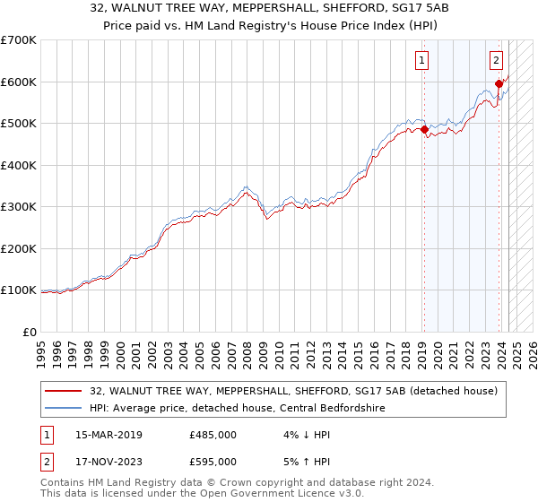 32, WALNUT TREE WAY, MEPPERSHALL, SHEFFORD, SG17 5AB: Price paid vs HM Land Registry's House Price Index