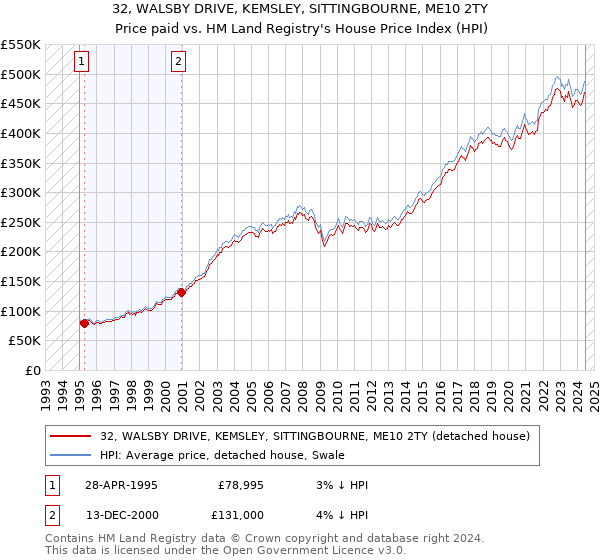 32, WALSBY DRIVE, KEMSLEY, SITTINGBOURNE, ME10 2TY: Price paid vs HM Land Registry's House Price Index