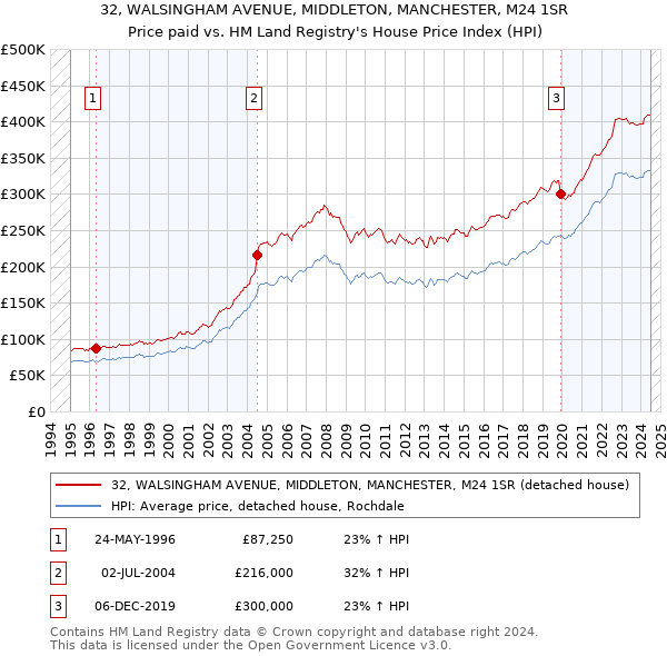 32, WALSINGHAM AVENUE, MIDDLETON, MANCHESTER, M24 1SR: Price paid vs HM Land Registry's House Price Index