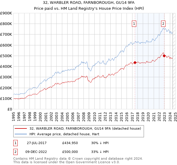 32, WARBLER ROAD, FARNBOROUGH, GU14 9FA: Price paid vs HM Land Registry's House Price Index