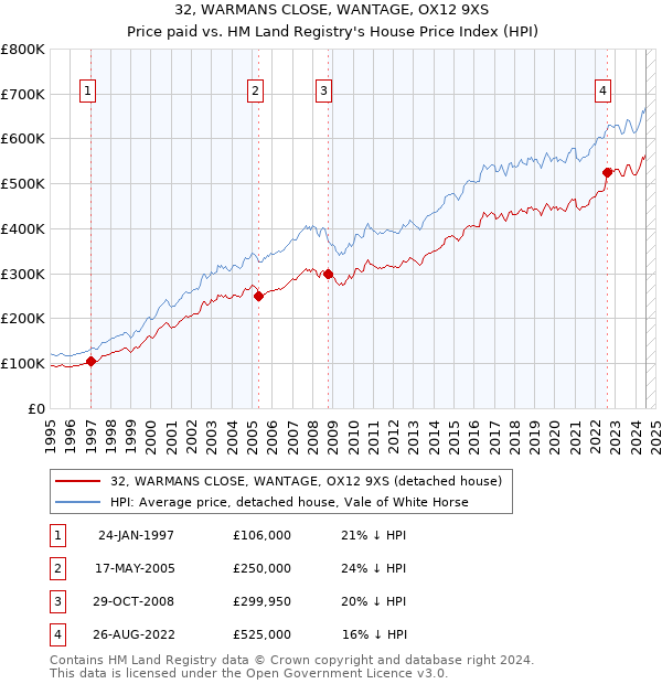 32, WARMANS CLOSE, WANTAGE, OX12 9XS: Price paid vs HM Land Registry's House Price Index