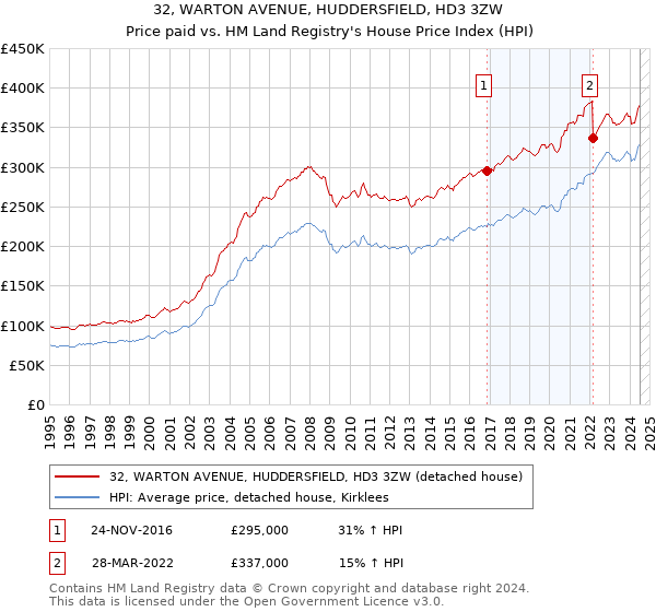 32, WARTON AVENUE, HUDDERSFIELD, HD3 3ZW: Price paid vs HM Land Registry's House Price Index