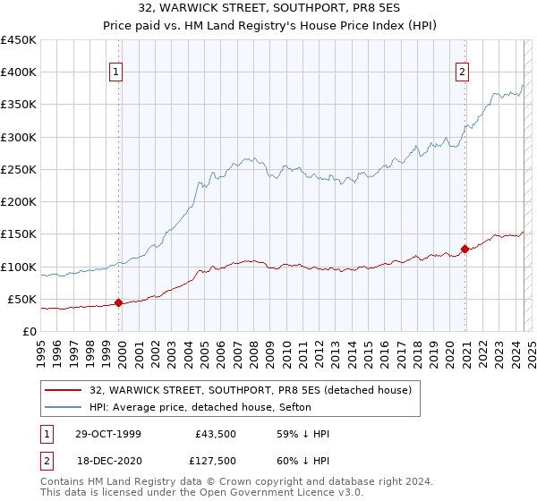 32, WARWICK STREET, SOUTHPORT, PR8 5ES: Price paid vs HM Land Registry's House Price Index