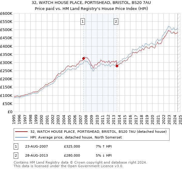 32, WATCH HOUSE PLACE, PORTISHEAD, BRISTOL, BS20 7AU: Price paid vs HM Land Registry's House Price Index