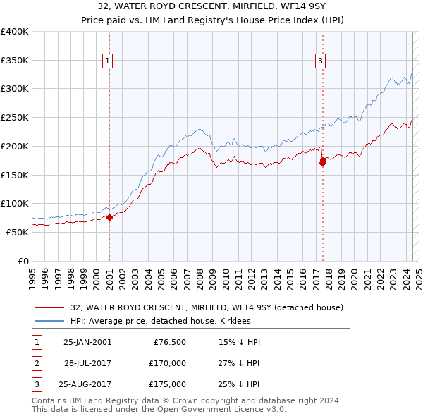 32, WATER ROYD CRESCENT, MIRFIELD, WF14 9SY: Price paid vs HM Land Registry's House Price Index