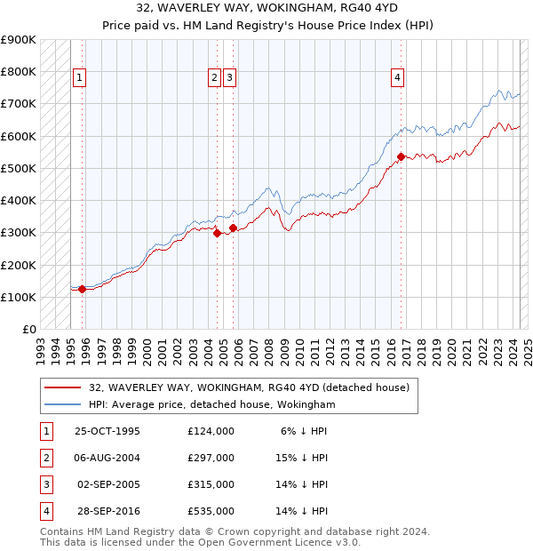 32, WAVERLEY WAY, WOKINGHAM, RG40 4YD: Price paid vs HM Land Registry's House Price Index