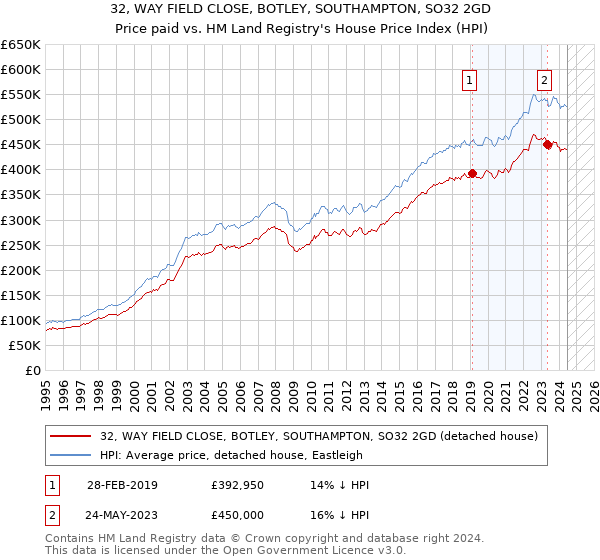 32, WAY FIELD CLOSE, BOTLEY, SOUTHAMPTON, SO32 2GD: Price paid vs HM Land Registry's House Price Index