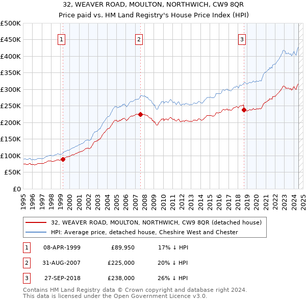 32, WEAVER ROAD, MOULTON, NORTHWICH, CW9 8QR: Price paid vs HM Land Registry's House Price Index