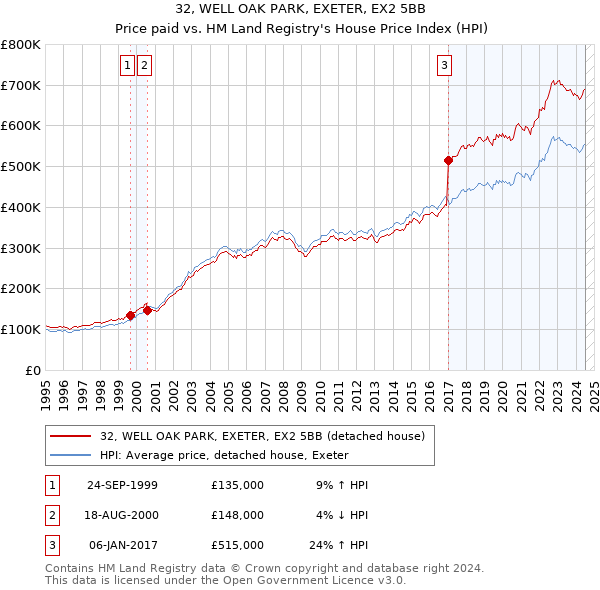 32, WELL OAK PARK, EXETER, EX2 5BB: Price paid vs HM Land Registry's House Price Index