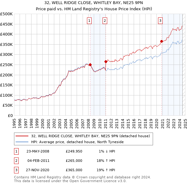 32, WELL RIDGE CLOSE, WHITLEY BAY, NE25 9PN: Price paid vs HM Land Registry's House Price Index