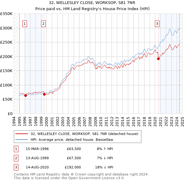 32, WELLESLEY CLOSE, WORKSOP, S81 7NR: Price paid vs HM Land Registry's House Price Index