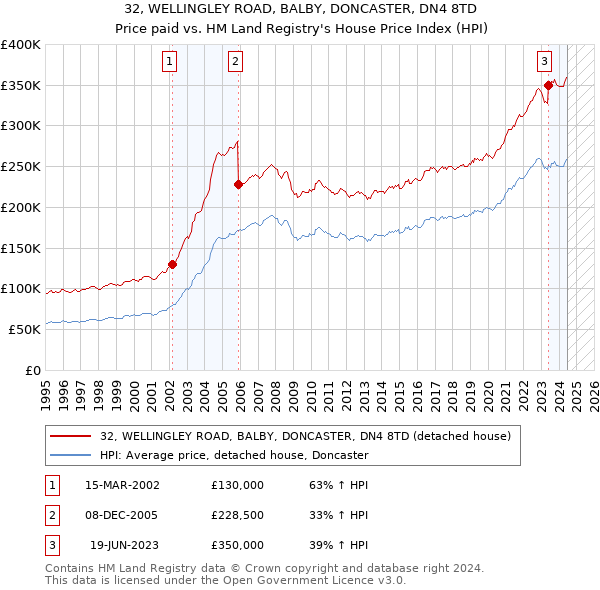 32, WELLINGLEY ROAD, BALBY, DONCASTER, DN4 8TD: Price paid vs HM Land Registry's House Price Index