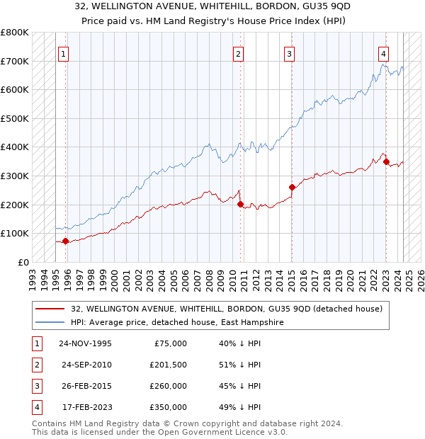 32, WELLINGTON AVENUE, WHITEHILL, BORDON, GU35 9QD: Price paid vs HM Land Registry's House Price Index