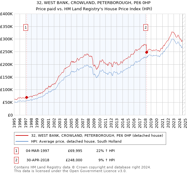 32, WEST BANK, CROWLAND, PETERBOROUGH, PE6 0HP: Price paid vs HM Land Registry's House Price Index