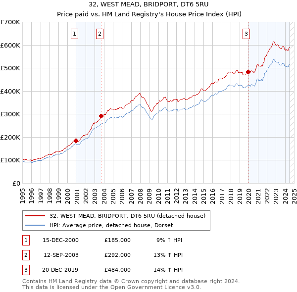 32, WEST MEAD, BRIDPORT, DT6 5RU: Price paid vs HM Land Registry's House Price Index