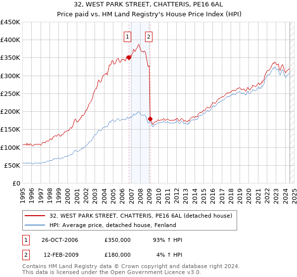 32, WEST PARK STREET, CHATTERIS, PE16 6AL: Price paid vs HM Land Registry's House Price Index