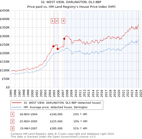 32, WEST VIEW, DARLINGTON, DL3 8BP: Price paid vs HM Land Registry's House Price Index