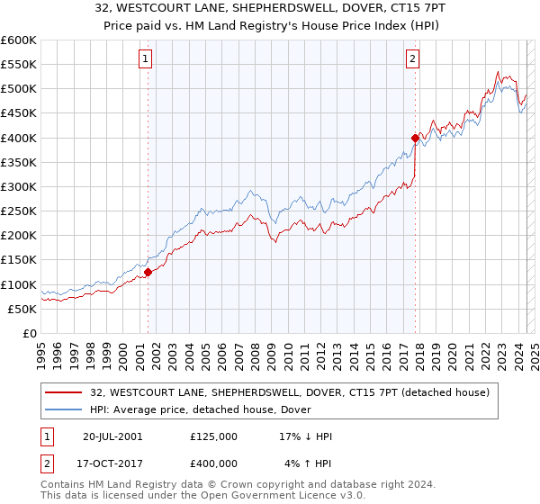 32, WESTCOURT LANE, SHEPHERDSWELL, DOVER, CT15 7PT: Price paid vs HM Land Registry's House Price Index