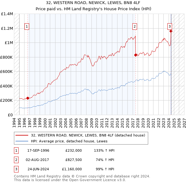 32, WESTERN ROAD, NEWICK, LEWES, BN8 4LF: Price paid vs HM Land Registry's House Price Index