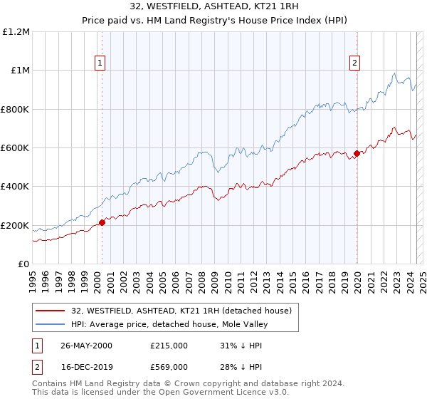 32, WESTFIELD, ASHTEAD, KT21 1RH: Price paid vs HM Land Registry's House Price Index