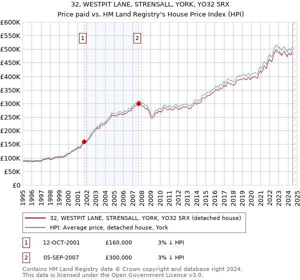 32, WESTPIT LANE, STRENSALL, YORK, YO32 5RX: Price paid vs HM Land Registry's House Price Index