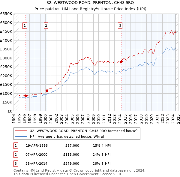 32, WESTWOOD ROAD, PRENTON, CH43 9RQ: Price paid vs HM Land Registry's House Price Index