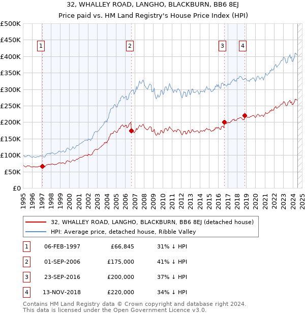 32, WHALLEY ROAD, LANGHO, BLACKBURN, BB6 8EJ: Price paid vs HM Land Registry's House Price Index