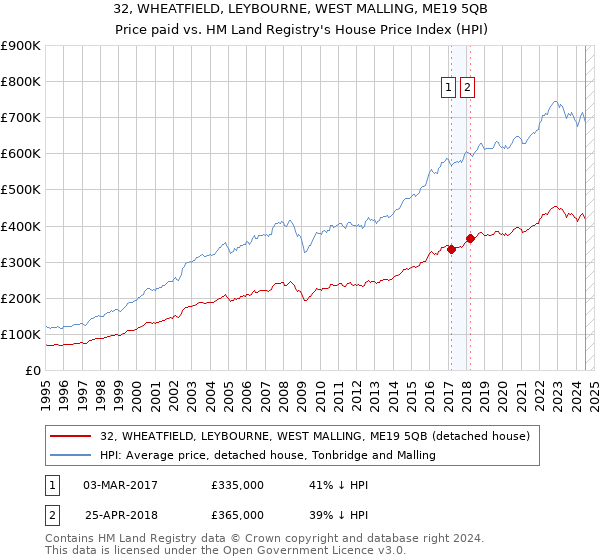 32, WHEATFIELD, LEYBOURNE, WEST MALLING, ME19 5QB: Price paid vs HM Land Registry's House Price Index