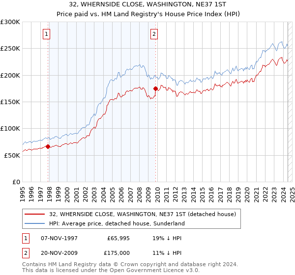 32, WHERNSIDE CLOSE, WASHINGTON, NE37 1ST: Price paid vs HM Land Registry's House Price Index