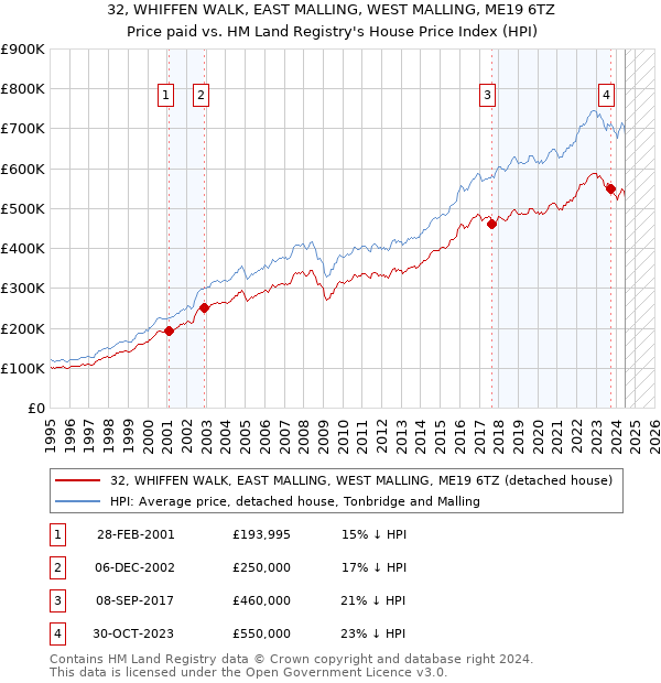 32, WHIFFEN WALK, EAST MALLING, WEST MALLING, ME19 6TZ: Price paid vs HM Land Registry's House Price Index