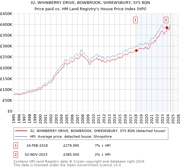 32, WHINBERRY DRIVE, BOWBROOK, SHREWSBURY, SY5 8QN: Price paid vs HM Land Registry's House Price Index