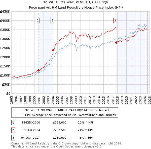 32, WHITE OX WAY, PENRITH, CA11 8QP: Price paid vs HM Land Registry's House Price Index