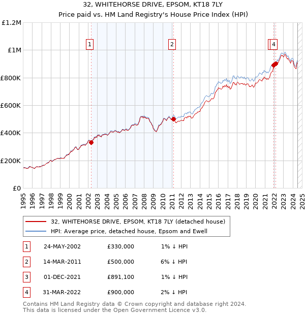 32, WHITEHORSE DRIVE, EPSOM, KT18 7LY: Price paid vs HM Land Registry's House Price Index