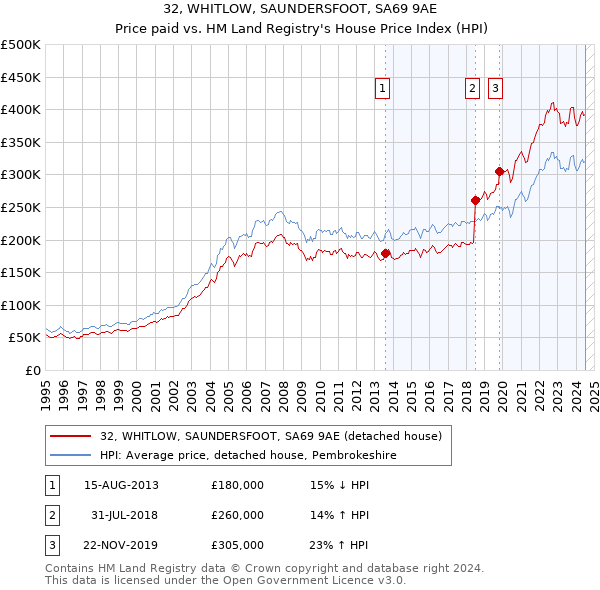 32, WHITLOW, SAUNDERSFOOT, SA69 9AE: Price paid vs HM Land Registry's House Price Index