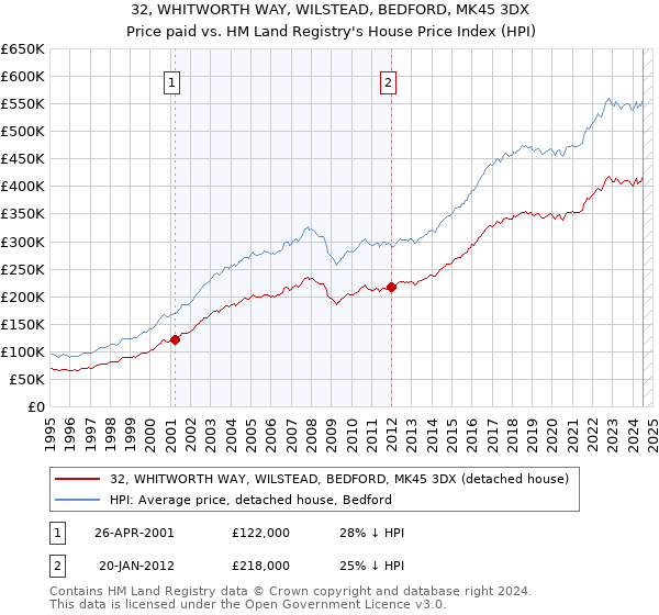 32, WHITWORTH WAY, WILSTEAD, BEDFORD, MK45 3DX: Price paid vs HM Land Registry's House Price Index