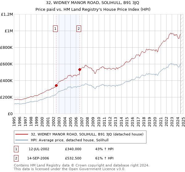 32, WIDNEY MANOR ROAD, SOLIHULL, B91 3JQ: Price paid vs HM Land Registry's House Price Index