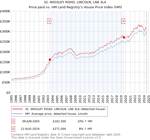 32, WIGSLEY ROAD, LINCOLN, LN6 3LA: Price paid vs HM Land Registry's House Price Index