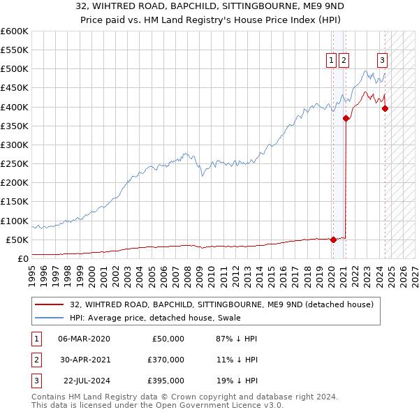 32, WIHTRED ROAD, BAPCHILD, SITTINGBOURNE, ME9 9ND: Price paid vs HM Land Registry's House Price Index