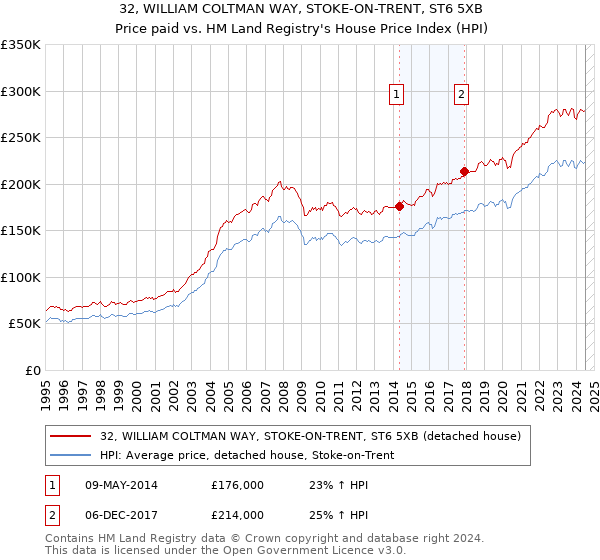 32, WILLIAM COLTMAN WAY, STOKE-ON-TRENT, ST6 5XB: Price paid vs HM Land Registry's House Price Index