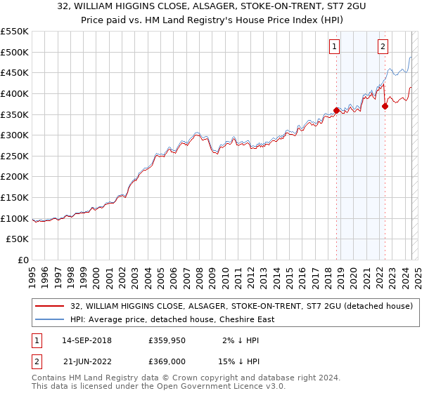 32, WILLIAM HIGGINS CLOSE, ALSAGER, STOKE-ON-TRENT, ST7 2GU: Price paid vs HM Land Registry's House Price Index