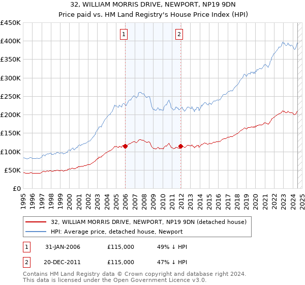 32, WILLIAM MORRIS DRIVE, NEWPORT, NP19 9DN: Price paid vs HM Land Registry's House Price Index