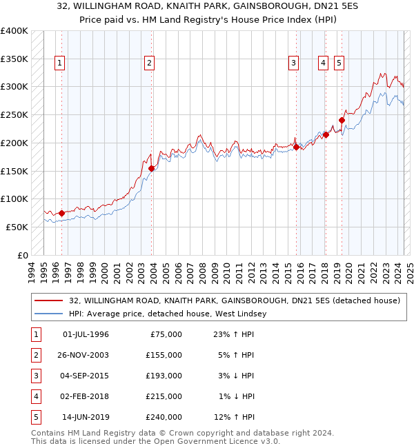 32, WILLINGHAM ROAD, KNAITH PARK, GAINSBOROUGH, DN21 5ES: Price paid vs HM Land Registry's House Price Index