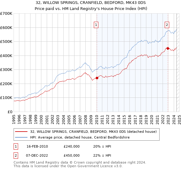 32, WILLOW SPRINGS, CRANFIELD, BEDFORD, MK43 0DS: Price paid vs HM Land Registry's House Price Index