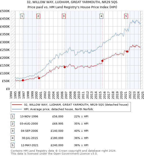 32, WILLOW WAY, LUDHAM, GREAT YARMOUTH, NR29 5QS: Price paid vs HM Land Registry's House Price Index