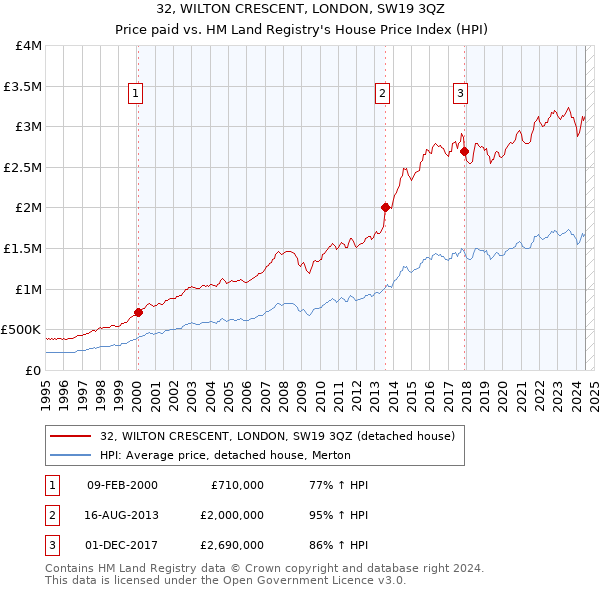 32, WILTON CRESCENT, LONDON, SW19 3QZ: Price paid vs HM Land Registry's House Price Index